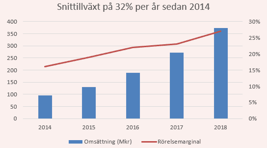 placera-redaktionellt-2018-Fortnoxtillväxt050419.png