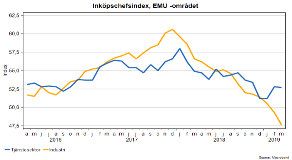 placera-redaktionellt-2018-Inköpsindex280319.png