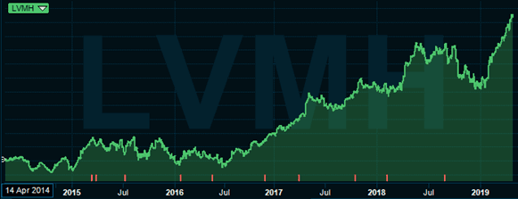 placera-redaktionellt-2018-LVMHGraf250419.png