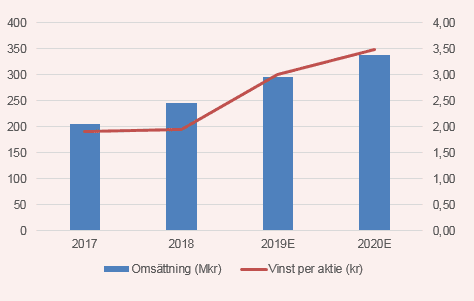 placera-redaktionellt-2018-Limeomsättning050319.png