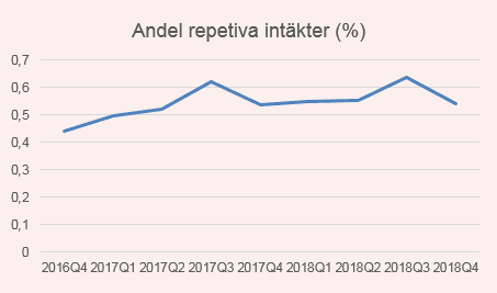placera-redaktionellt-2018-Limerepetetivaintäkter050319.png