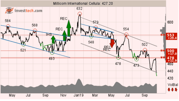 placera-redaktionellt-2018-Millicom.PNG