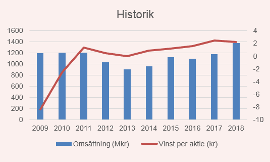 placera-redaktionellt-2018-Notehistorik120219.png