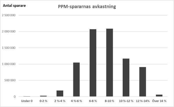 placera-redaktionellt-2018-PPM_avkastning.png