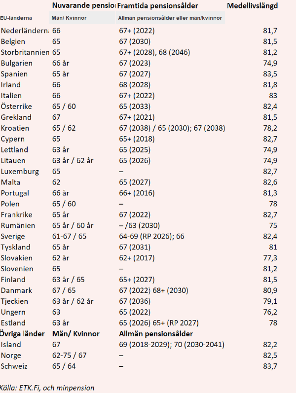 placera-redaktionellt-2018-Pensionstabell.png