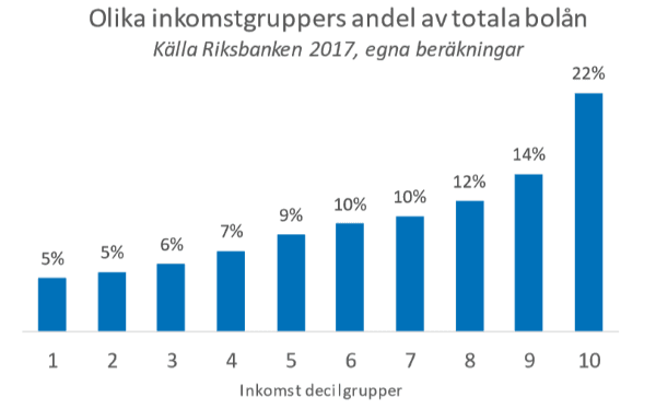 placera-redaktionellt-2018-SEBhushållsskulder010419.png