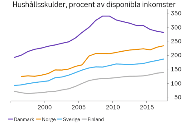 placera-redaktionellt-2018-SEb2hushållsskulder010419.png