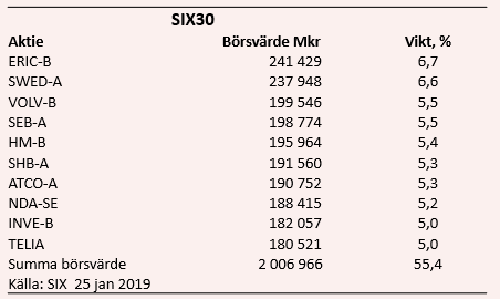 placera-redaktionellt-2018-SIX30indextabell300119.PNG