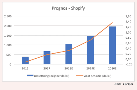 placera-redaktionellt-2018-Shopifyprognos150119.png
