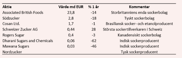 placera-redaktionellt-2018-Sockeraktier.PNG
