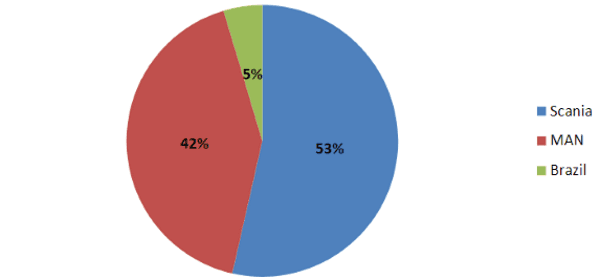 placera-redaktionellt-2018-Traton omsättning.PNG