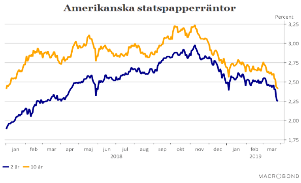 placera-redaktionellt-2018-USARäntor280319.png