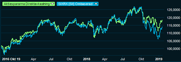 placera-redaktionellt-2018-aktiesparnarnadirektavkastning190119.PNG