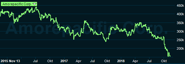 placera-redaktionellt-2018-amorepacificgraf141118.PNG