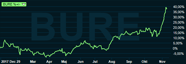 placera-redaktionellt-2018-bure091118.PNG