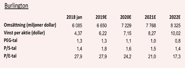 placera-redaktionellt-2018-burlingtomntabell071118ny.png