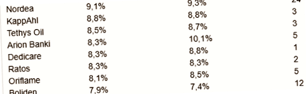 placera-redaktionellt-2018-listadirektavkastning211218.png