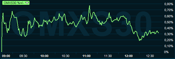 placera-redaktionellt-2018-omxs30graflunch211118.PNG