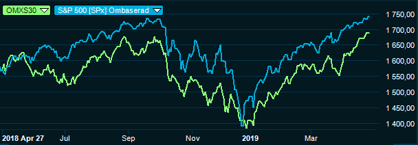 placera-redaktionellt-2018-omxsp500290419.PNG