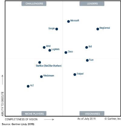 placera-redaktionellt-2018-ringcentralgraf111019.png