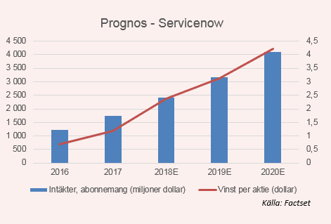 placera-redaktionellt-2018-servicenowprognos150119.png