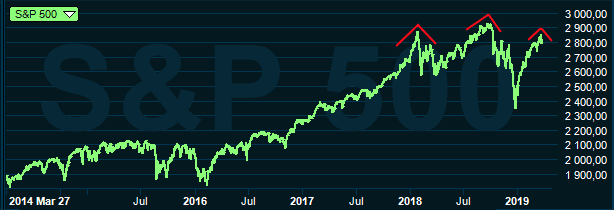 placera-redaktionellt-2018-sp500graf280319.png