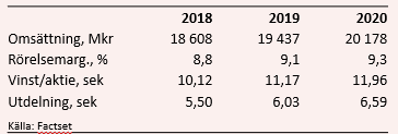 placera-redaktionellt-2018-swecotabell091118.PNG