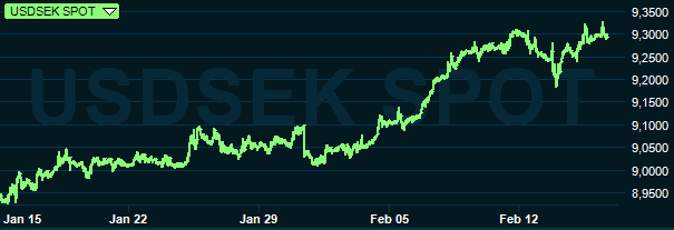 placera-redaktionellt-2018-usdsekgraf150219.PNG