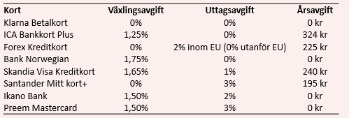 placera-redaktionellt-2018-valutatabellbetalkortutomlands.PNG