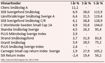 placera-redaktionellt-2018-vinnarfondersmå191218.PNG