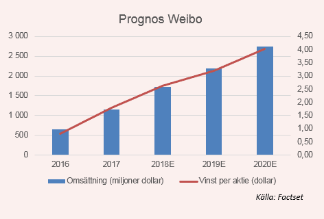 placera-redaktionellt-2018-weiboprognos150119.png