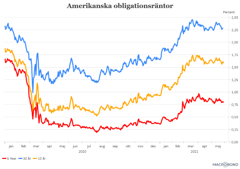 placera-redaktionellt-2020-010621räntorUSA (002).png