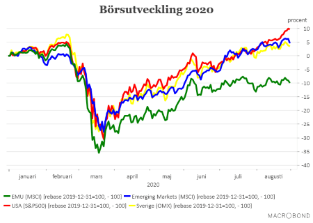 placera-redaktionellt-2020-010920börsen2020MSCi450.png