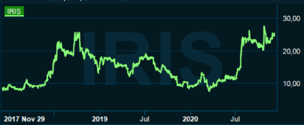 placera-redaktionellt-2020-011220irissitygraf.png