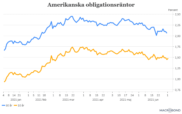 placera-redaktionellt-2020-020721räntorUSA (002).png