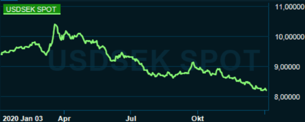 placera-redaktionellt-2020-050121usdsek.png