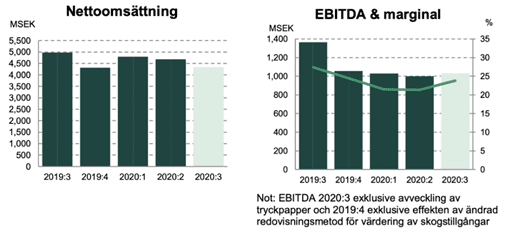 placera-redaktionellt-2020-051120nettoomsättningsca.png
