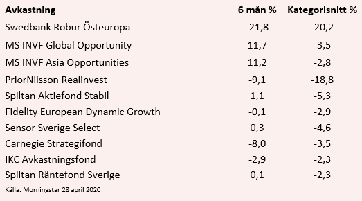 placera-redaktionellt-2020-0630köpvärdafonderjuni.PNG
