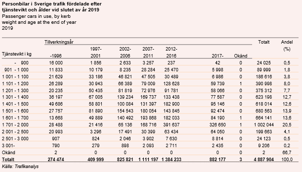 placera-redaktionellt-2020-070121personbilar.png