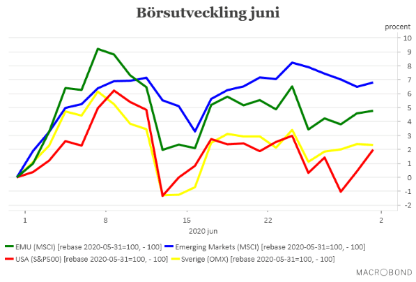 placera-redaktionellt-2020-0701börsen2020-05-31.png