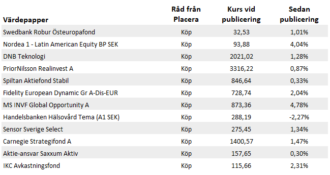 placera-redaktionellt-2020-0701fondervinnare.PNG