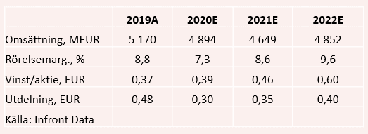 placera-redaktionellt-2020-071020wärtsilätabell.PNG