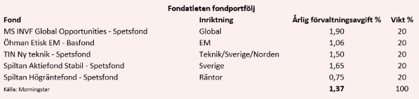 placera-redaktionellt-2020-0728fondatleten.PNG