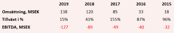 placera-redaktionellt-2020-0804BIMobjecttillväxt.PNG