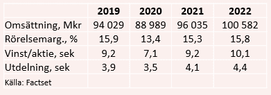 placera-redaktionellt-2020-080920assatabell.PNG