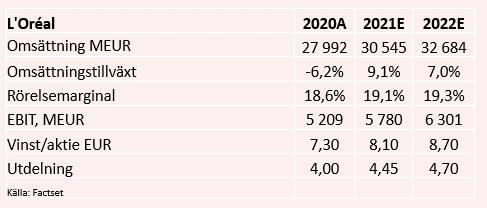 placera-redaktionellt-2020-090421Lorealtabell.PNG