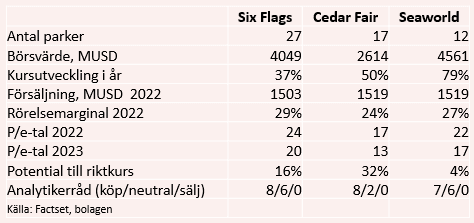 placera-redaktionellt-2020-090611nöjesparkertabell.PNG