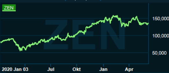 placera-redaktionellt-2020-090621zendeskgraf.PNG