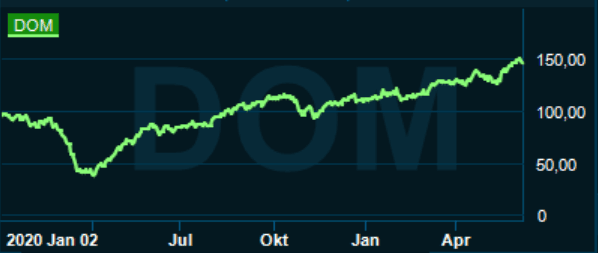 placera-redaktionellt-2020-100621dometicgraf.PNG