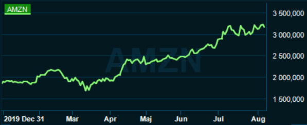 placera-redaktionellt-2020-100820amazongraf597.png